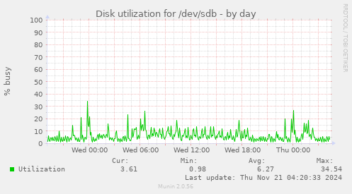 Disk utilization for /dev/sdb