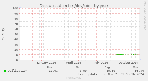 Disk utilization for /dev/sdc