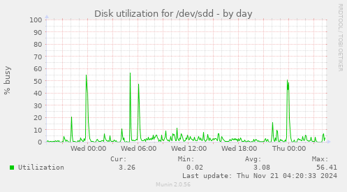 Disk utilization for /dev/sdd