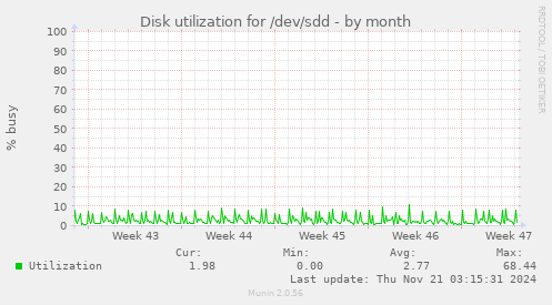 Disk utilization for /dev/sdd