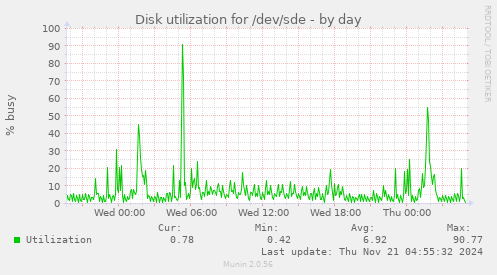 Disk utilization for /dev/sde