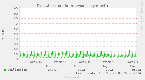 Disk utilization for /dev/sde