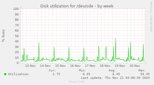 Disk utilization for /dev/sde