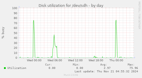 Disk utilization for /dev/sdh