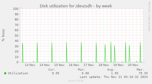 Disk utilization for /dev/sdh