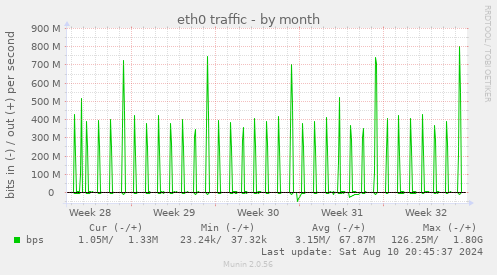 eth0 traffic