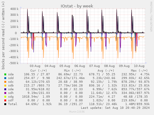 weekly graph