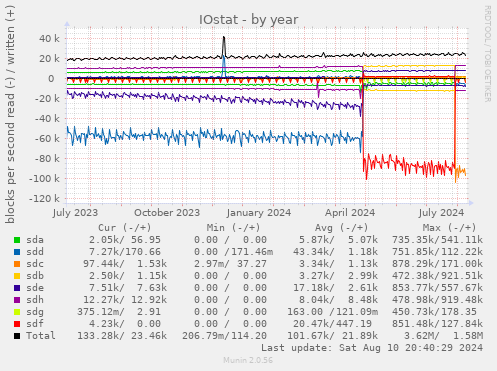 IOstat