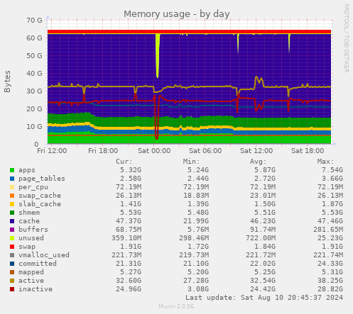 daily graph