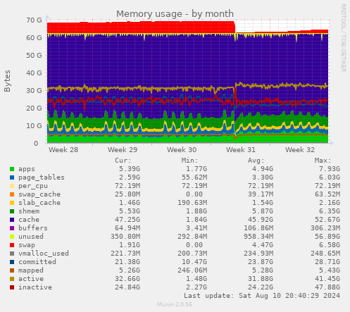 Memory usage