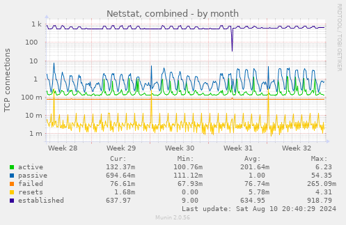 monthly graph