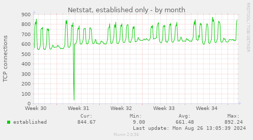 Netstat, established only