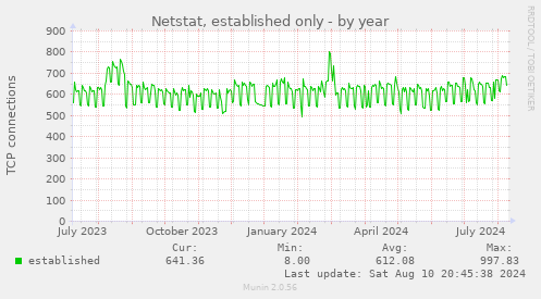 yearly graph