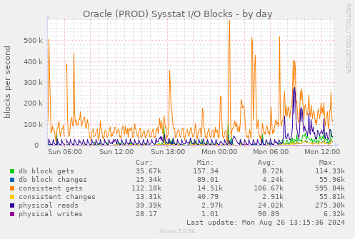 Oracle (PROD) Sysstat I/O Blocks