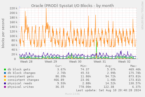 Oracle (PROD) Sysstat I/O Blocks