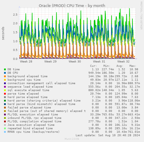 Oracle (PROD) CPU Time