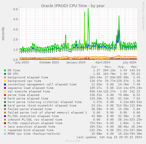 Oracle (PROD) CPU Time