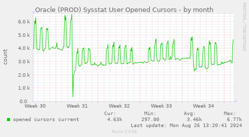 Oracle (PROD) Sysstat User Opened Cursors