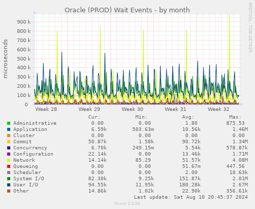 Oracle (PROD) Wait Events