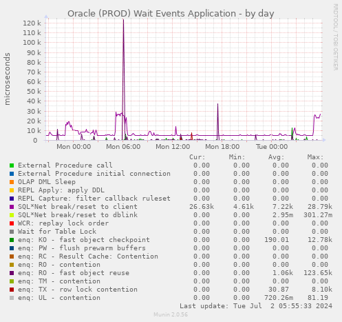 Oracle (PROD) Wait Events Application