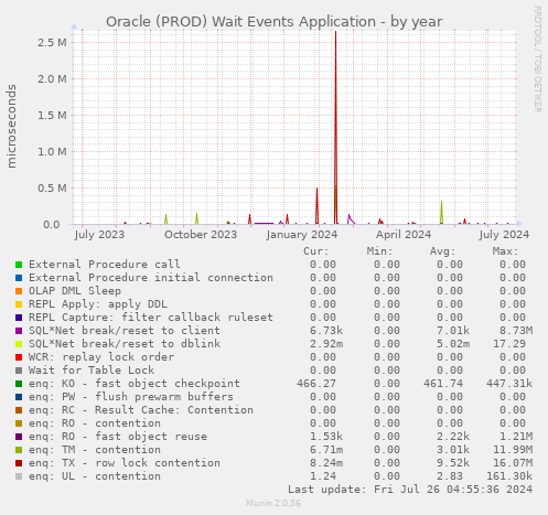 Oracle (PROD) Wait Events Application