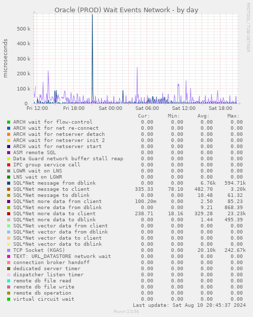 Oracle (PROD) Wait Events Network