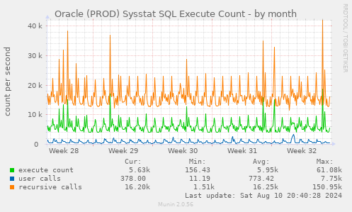 Oracle (PROD) Sysstat SQL Execute Count