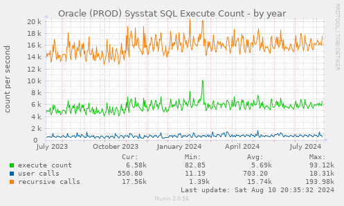 Oracle (PROD) Sysstat SQL Execute Count