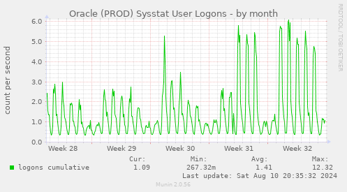 Oracle (PROD) Sysstat User Logons