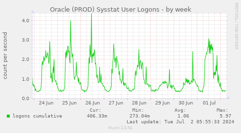 Oracle (PROD) Sysstat User Logons