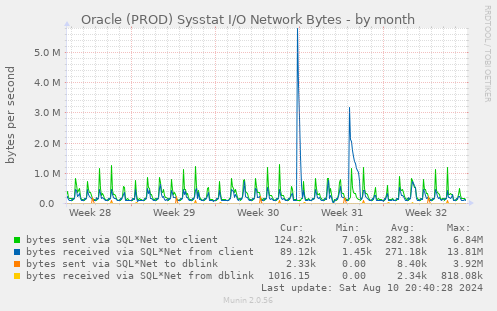 Oracle (PROD) Sysstat I/O Network Bytes