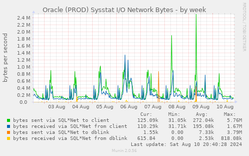 Oracle (PROD) Sysstat I/O Network Bytes