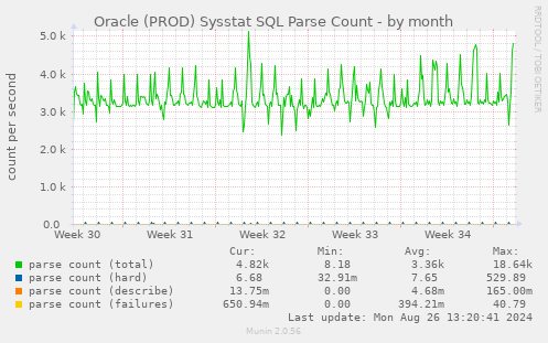 Oracle (PROD) Sysstat SQL Parse Count