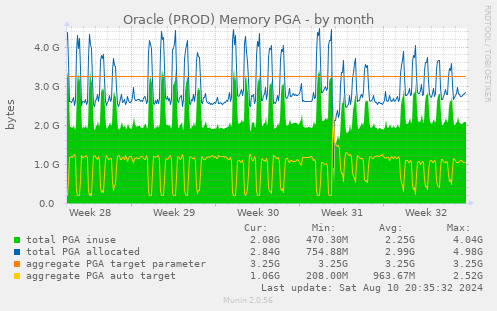 Oracle (PROD) Memory PGA