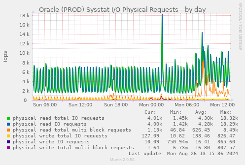 Oracle (PROD) Sysstat I/O Physical Requests