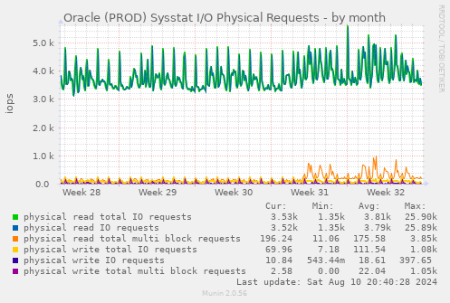 Oracle (PROD) Sysstat I/O Physical Requests