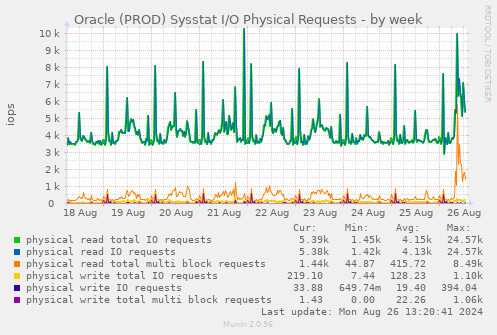 Oracle (PROD) Sysstat I/O Physical Requests