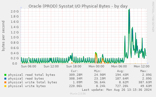 Oracle (PROD) Sysstat I/O Physical Bytes