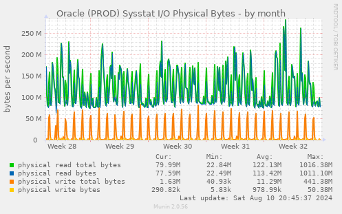 Oracle (PROD) Sysstat I/O Physical Bytes