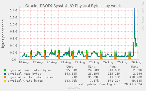 Oracle (PROD) Sysstat I/O Physical Bytes