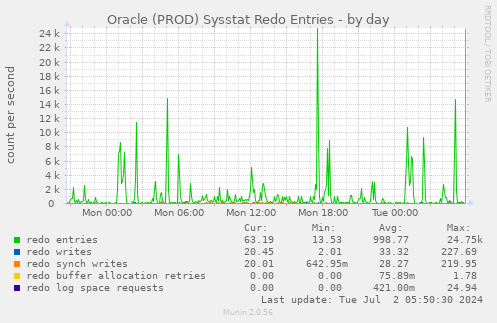 Oracle (PROD) Sysstat Redo Entries
