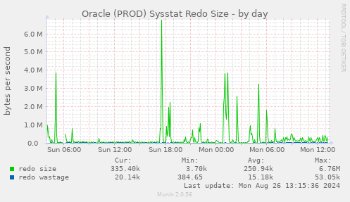 Oracle (PROD) Sysstat Redo Size