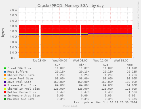 Oracle (PROD) Memory SGA
