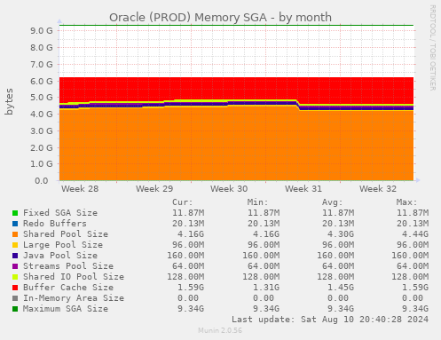 Oracle (PROD) Memory SGA