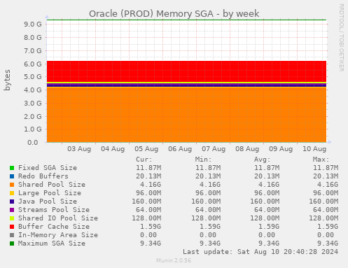 Oracle (PROD) Memory SGA