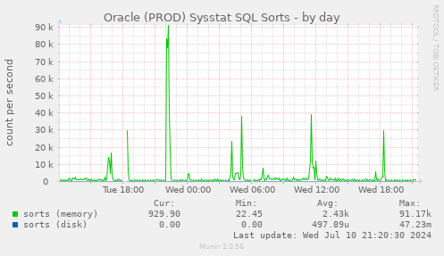 Oracle (PROD) Sysstat SQL Sorts