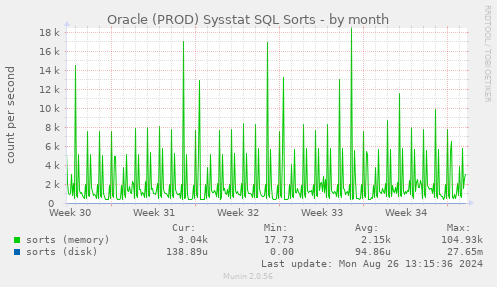 monthly graph