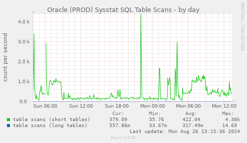 Oracle (PROD) Sysstat SQL Table Scans