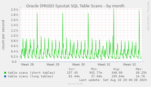 Oracle (PROD) Sysstat SQL Table Scans