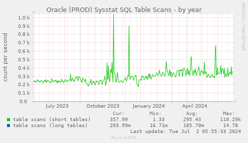 Oracle (PROD) Sysstat SQL Table Scans